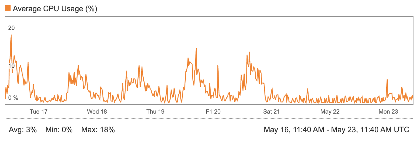 CPU Usage